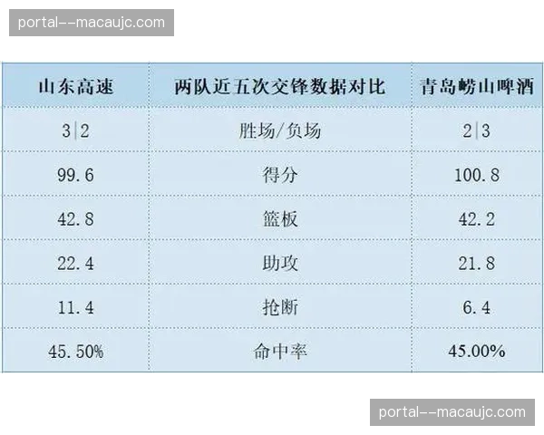 青岛崂山啤酒稳居前八 韦瑟斯庞场均23分扛起进攻大旗